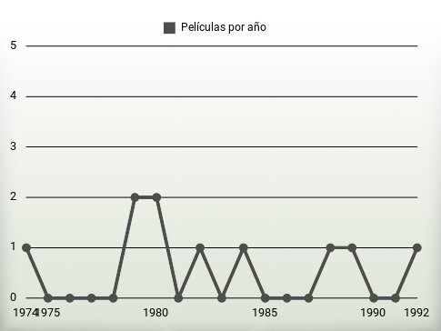 Películas por año