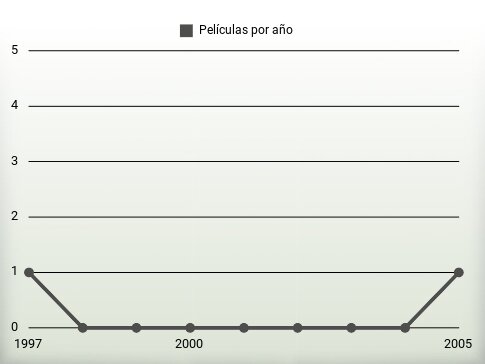 Películas por año