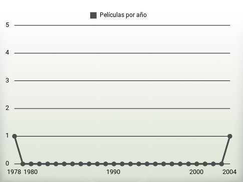 Películas por año