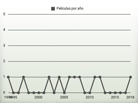 Películas por año