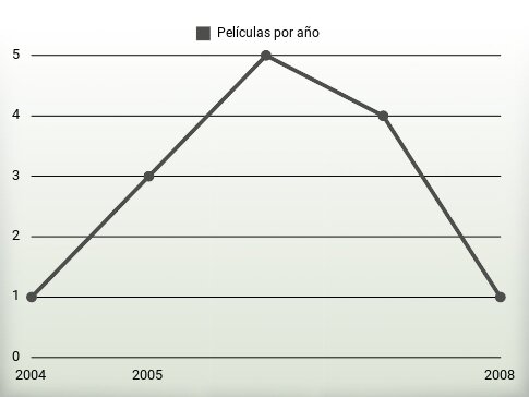 Películas por año