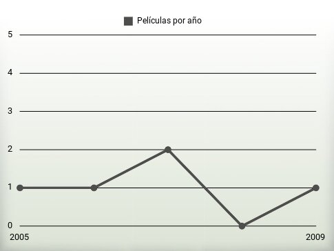 Películas por año