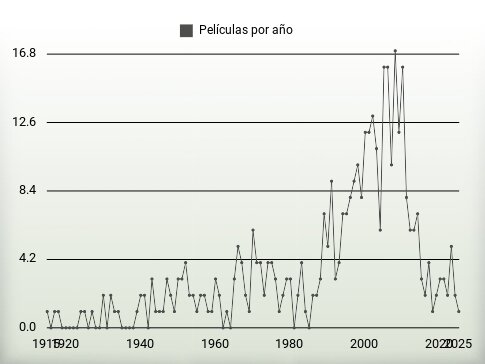 Películas por año