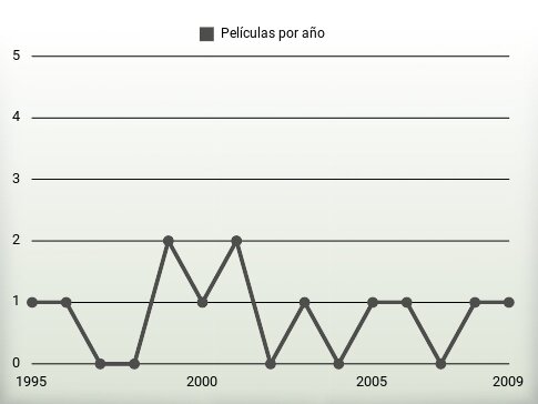 Películas por año