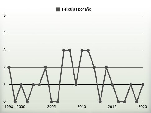 Películas por año