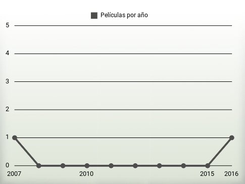 Películas por año