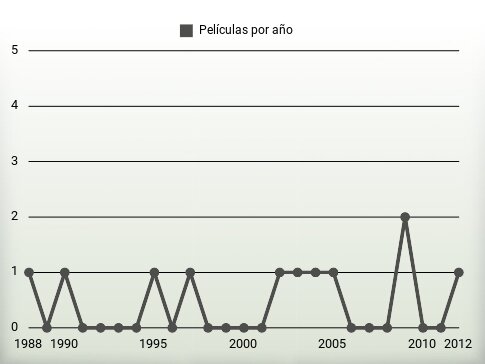 Películas por año