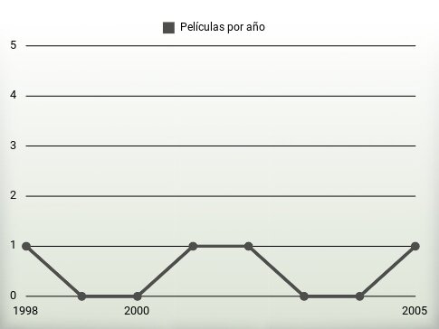 Películas por año