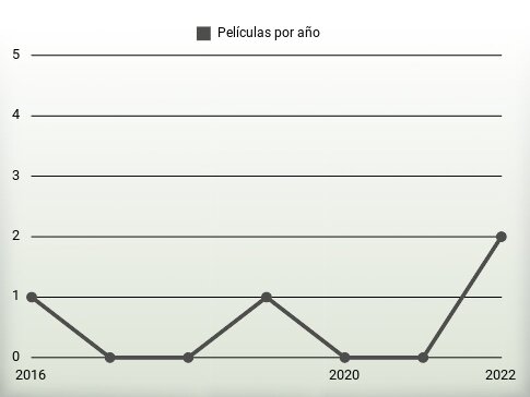 Películas por año