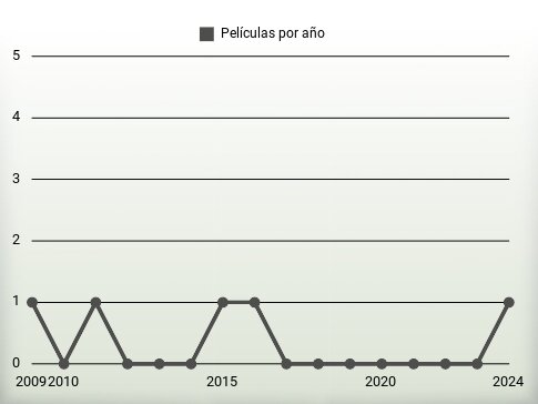 Películas por año