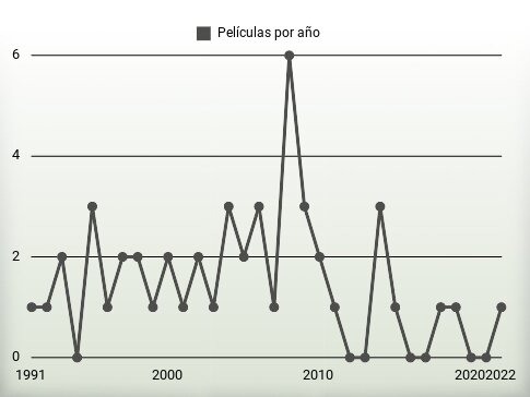 Películas por año