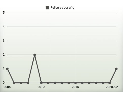 Películas por año