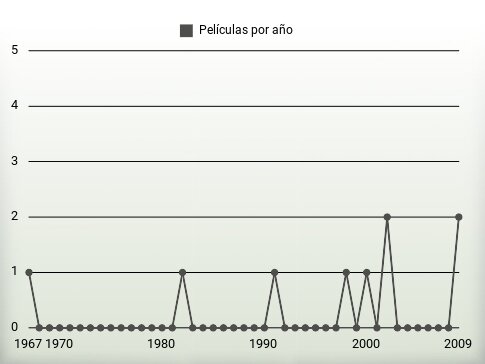 Películas por año