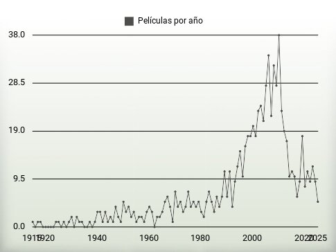 Películas por año