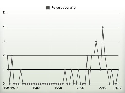 Películas por año