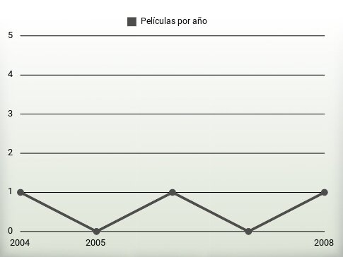 Películas por año