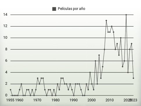 Películas por año