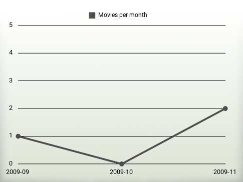 Películas por año