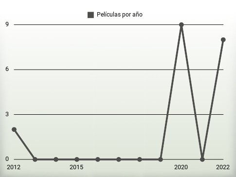 Películas por año