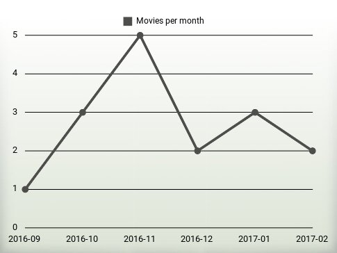 Películas por año