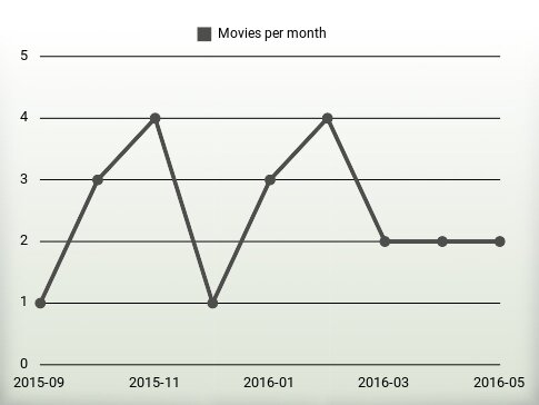 Películas por año