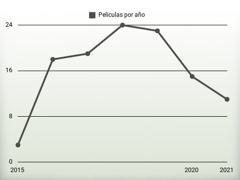 Películas por año