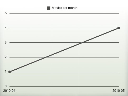 Películas por año