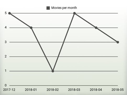 Películas por año