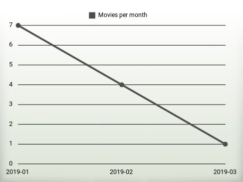 Películas por año