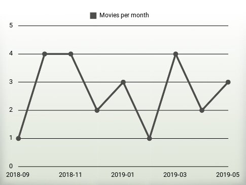 Películas por año