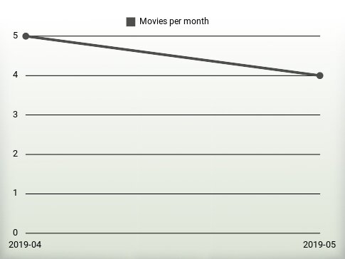 Películas por año