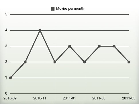 Películas por año