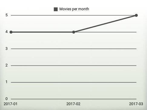 Películas por año