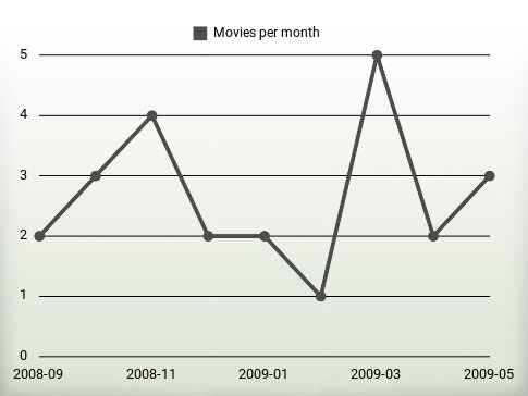 Películas por año