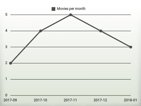 Películas por año