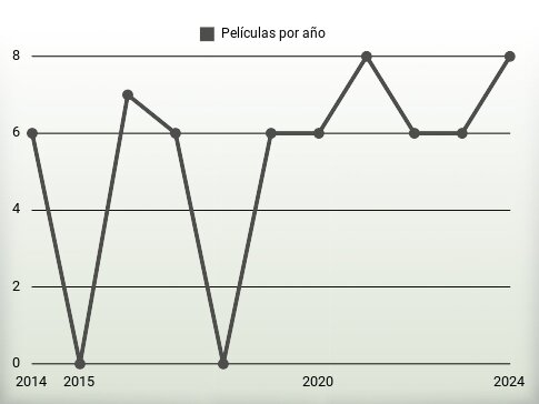 Películas por año