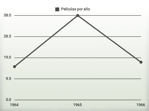 Películas por año