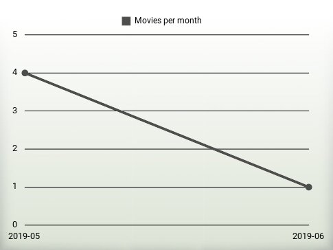 Películas por año