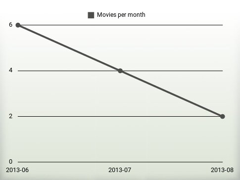 Películas por año