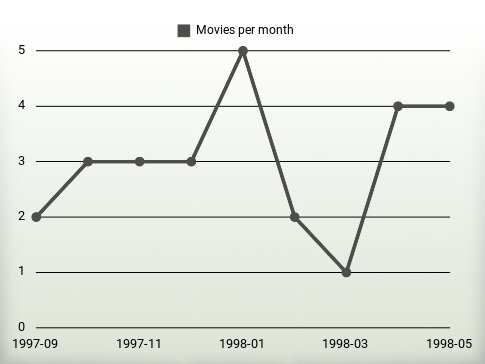 Películas por año