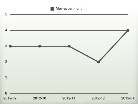 Películas por año