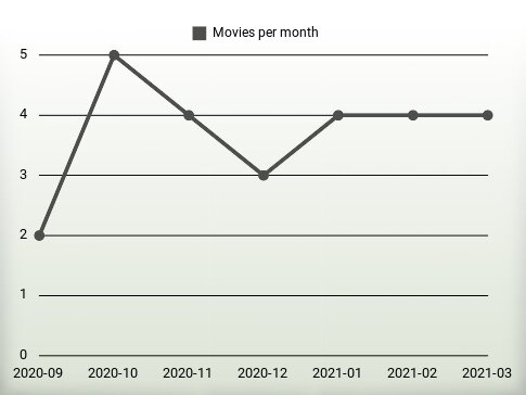 Películas por año