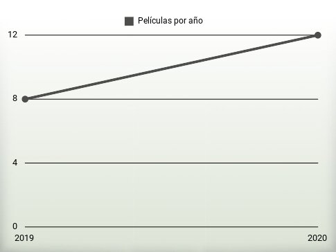 Películas por año