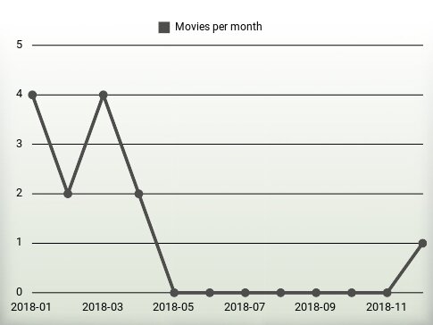 Películas por año