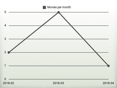 Películas por año