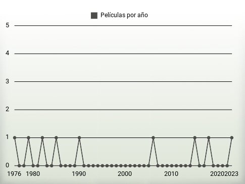 Películas por año