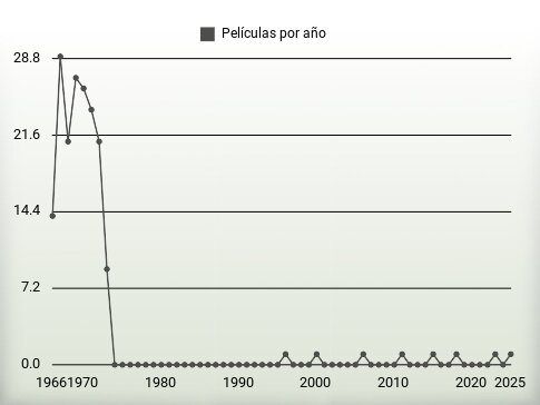 Películas por año