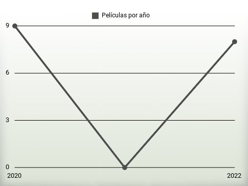 Películas por año