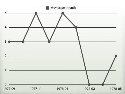 Películas por año