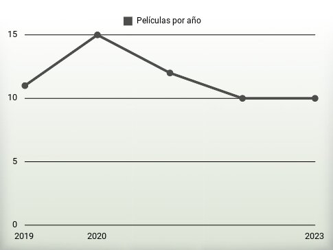 Películas por año